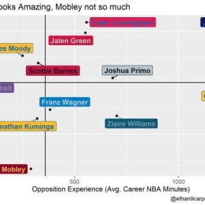 28圈下载-对位菜鸟还是老兵？夏季联赛数据含金量也分高低